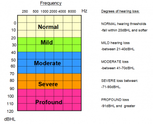 degrees-of-hearing-loss