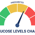Pre-Diabetes / Diabetic Risk
